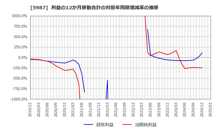5987 (株)オーネックス: 利益の12か月移動合計の対前年同期増減率の推移