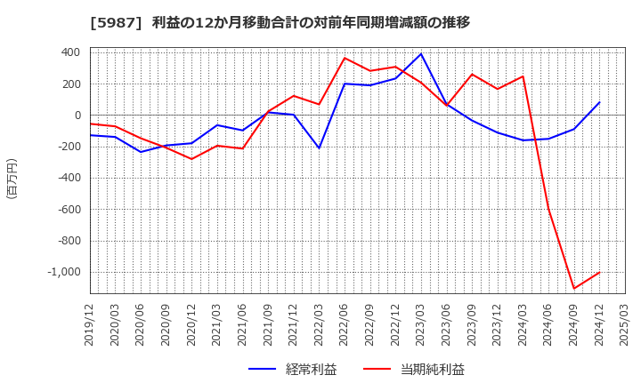5987 (株)オーネックス: 利益の12か月移動合計の対前年同期増減額の推移
