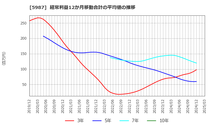 5987 (株)オーネックス: 経常利益12か月移動合計の平均値の推移