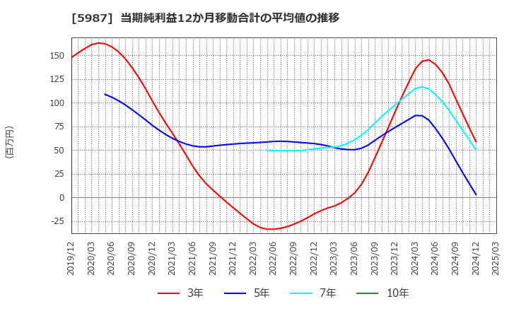 5987 (株)オーネックス: 当期純利益12か月移動合計の平均値の推移