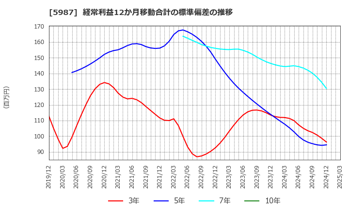 5987 (株)オーネックス: 経常利益12か月移動合計の標準偏差の推移