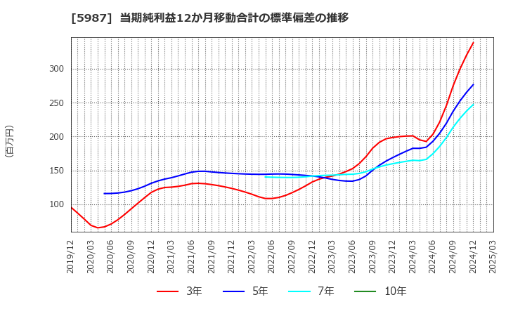 5987 (株)オーネックス: 当期純利益12か月移動合計の標準偏差の推移