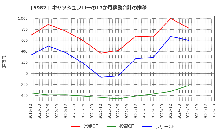 5987 (株)オーネックス: キャッシュフローの12か月移動合計の推移