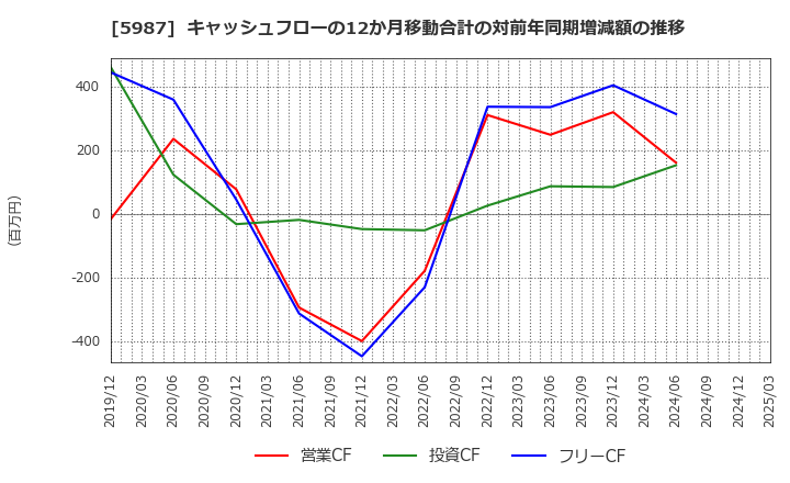 5987 (株)オーネックス: キャッシュフローの12か月移動合計の対前年同期増減額の推移