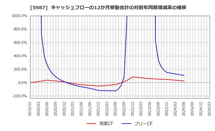5987 (株)オーネックス: キャッシュフローの12か月移動合計の対前年同期増減率の推移
