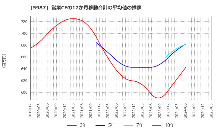 5987 (株)オーネックス: 営業CFの12か月移動合計の平均値の推移