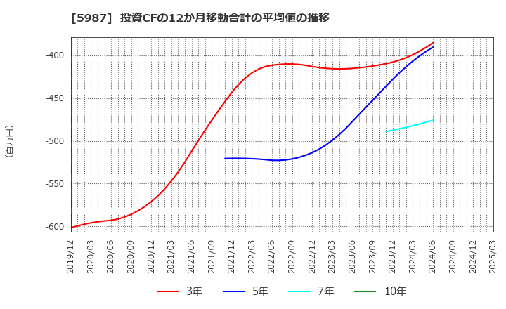5987 (株)オーネックス: 投資CFの12か月移動合計の平均値の推移