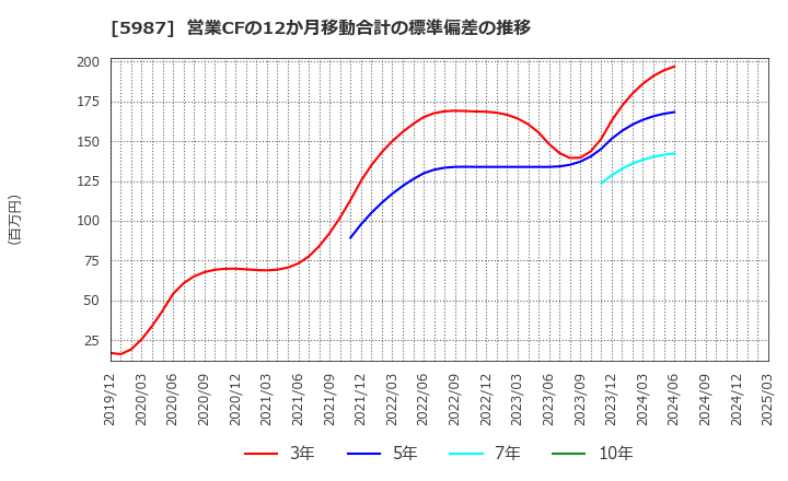 5987 (株)オーネックス: 営業CFの12か月移動合計の標準偏差の推移