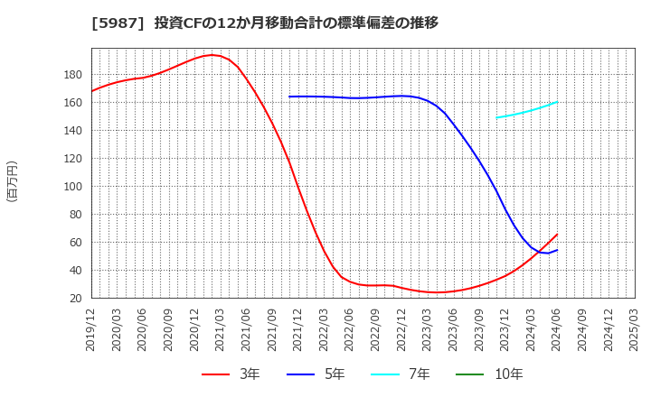 5987 (株)オーネックス: 投資CFの12か月移動合計の標準偏差の推移