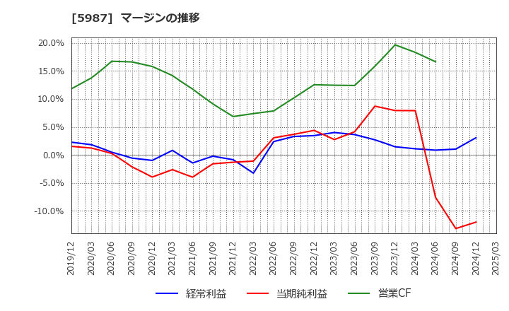 5987 (株)オーネックス: マージンの推移