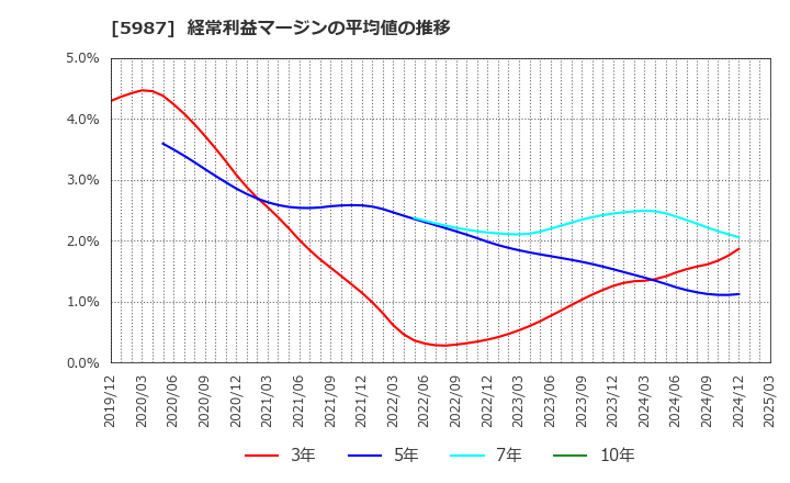 5987 (株)オーネックス: 経常利益マージンの平均値の推移
