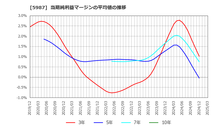 5987 (株)オーネックス: 当期純利益マージンの平均値の推移