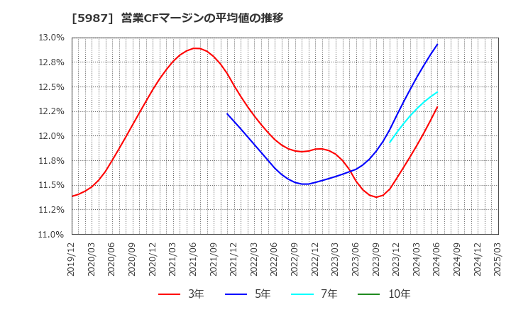 5987 (株)オーネックス: 営業CFマージンの平均値の推移