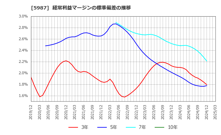 5987 (株)オーネックス: 経常利益マージンの標準偏差の推移