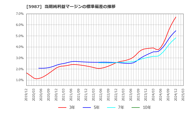5987 (株)オーネックス: 当期純利益マージンの標準偏差の推移