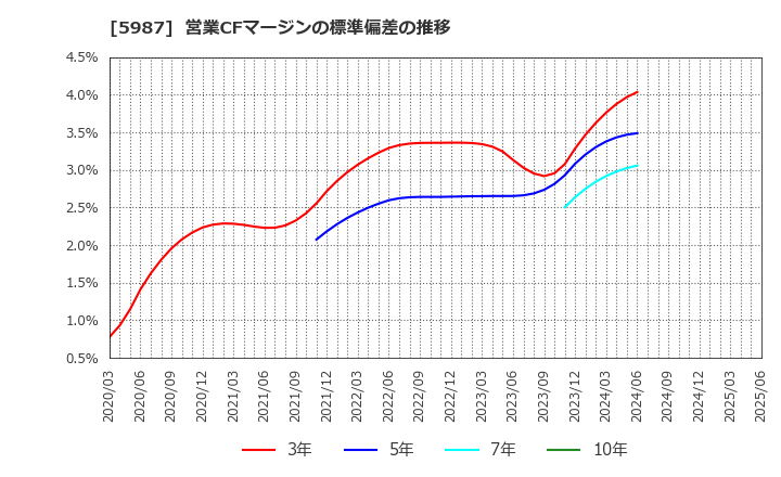 5987 (株)オーネックス: 営業CFマージンの標準偏差の推移
