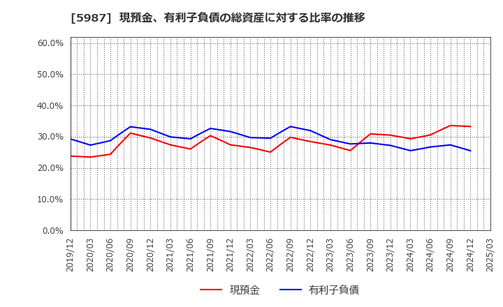 5987 (株)オーネックス: 現預金、有利子負債の総資産に対する比率の推移