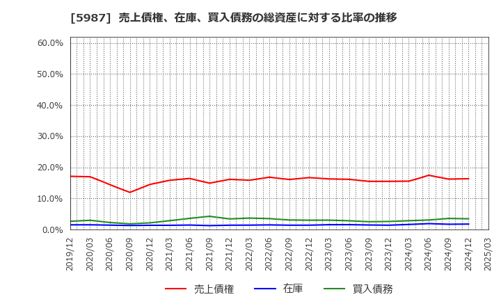 5987 (株)オーネックス: 売上債権、在庫、買入債務の総資産に対する比率の推移
