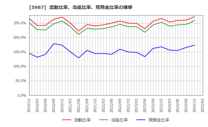 5987 (株)オーネックス: 流動比率、当座比率、現預金比率の推移