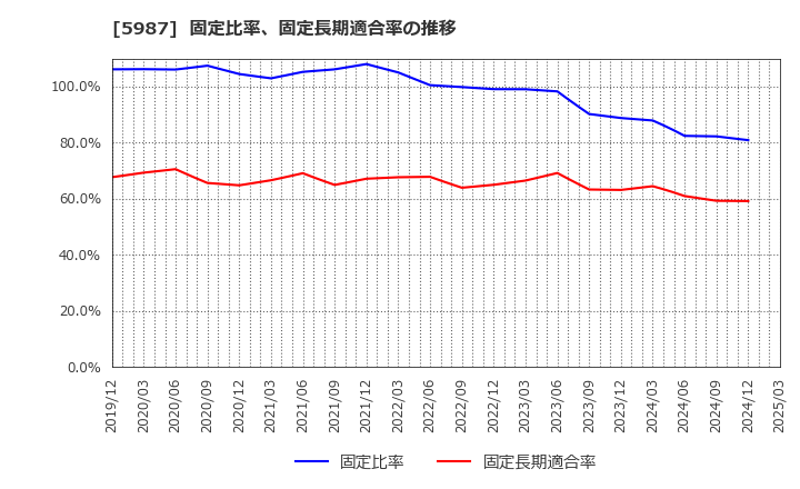5987 (株)オーネックス: 固定比率、固定長期適合率の推移