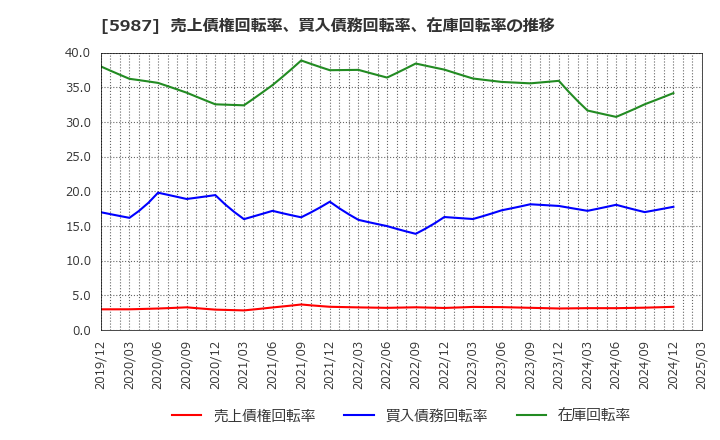 5987 (株)オーネックス: 売上債権回転率、買入債務回転率、在庫回転率の推移