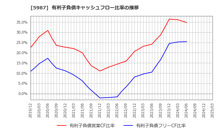 5987 (株)オーネックス: 有利子負債キャッシュフロー比率の推移