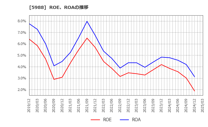 5988 (株)パイオラックス: ROE、ROAの推移
