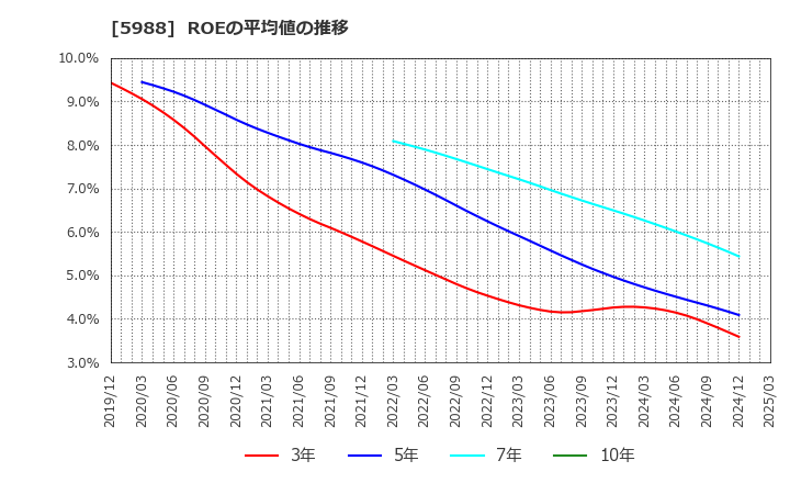 5988 (株)パイオラックス: ROEの平均値の推移