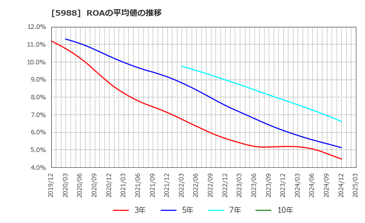 5988 (株)パイオラックス: ROAの平均値の推移