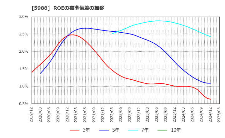 5988 (株)パイオラックス: ROEの標準偏差の推移