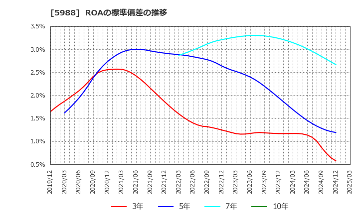 5988 (株)パイオラックス: ROAの標準偏差の推移