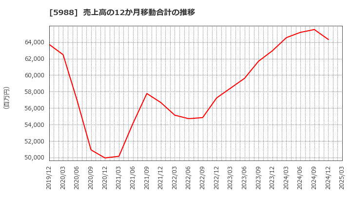 5988 (株)パイオラックス: 売上高の12か月移動合計の推移