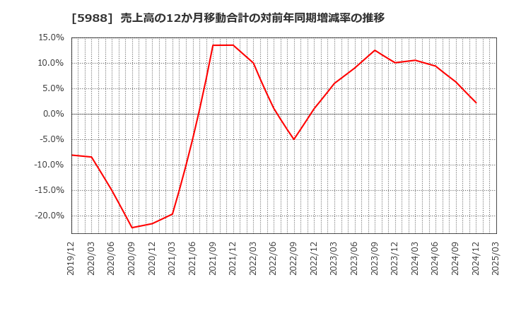 5988 (株)パイオラックス: 売上高の12か月移動合計の対前年同期増減率の推移