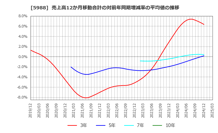 5988 (株)パイオラックス: 売上高12か月移動合計の対前年同期増減率の平均値の推移