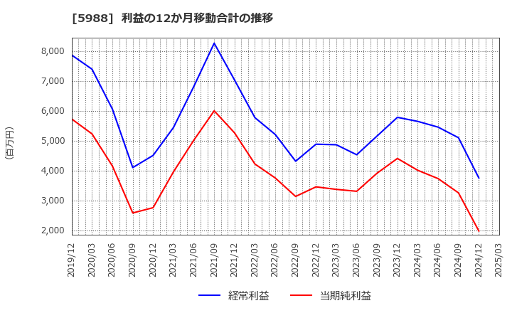 5988 (株)パイオラックス: 利益の12か月移動合計の推移