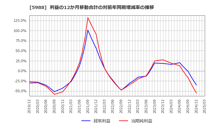 5988 (株)パイオラックス: 利益の12か月移動合計の対前年同期増減率の推移