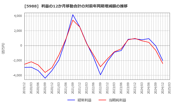 5988 (株)パイオラックス: 利益の12か月移動合計の対前年同期増減額の推移