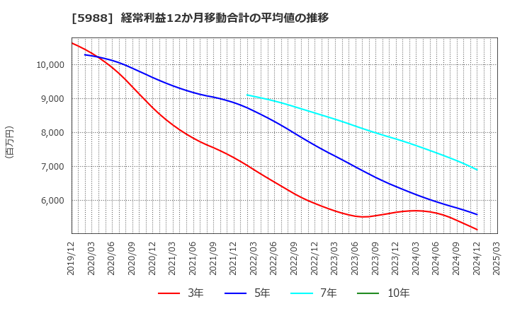 5988 (株)パイオラックス: 経常利益12か月移動合計の平均値の推移