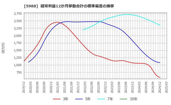 5988 (株)パイオラックス: 経常利益12か月移動合計の標準偏差の推移