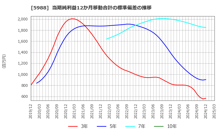 5988 (株)パイオラックス: 当期純利益12か月移動合計の標準偏差の推移