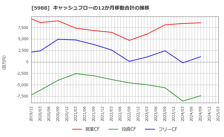 5988 (株)パイオラックス: キャッシュフローの12か月移動合計の推移