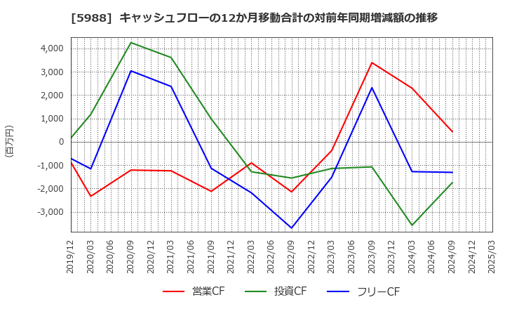 5988 (株)パイオラックス: キャッシュフローの12か月移動合計の対前年同期増減額の推移