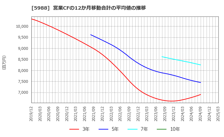 5988 (株)パイオラックス: 営業CFの12か月移動合計の平均値の推移