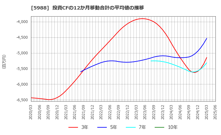 5988 (株)パイオラックス: 投資CFの12か月移動合計の平均値の推移