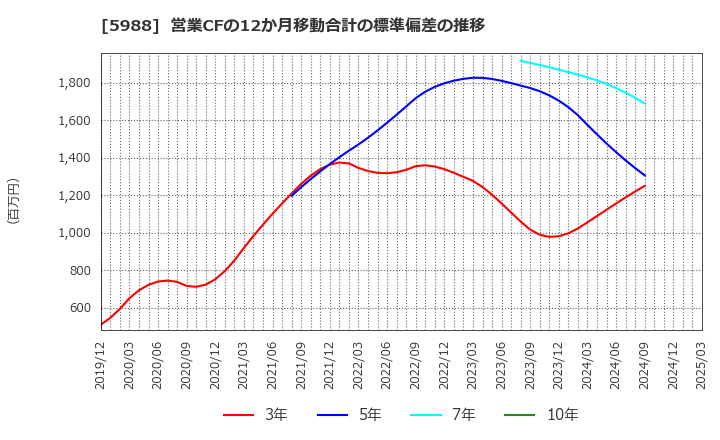 5988 (株)パイオラックス: 営業CFの12か月移動合計の標準偏差の推移