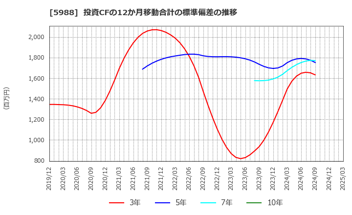 5988 (株)パイオラックス: 投資CFの12か月移動合計の標準偏差の推移