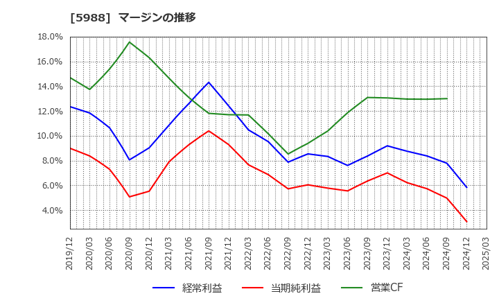 5988 (株)パイオラックス: マージンの推移