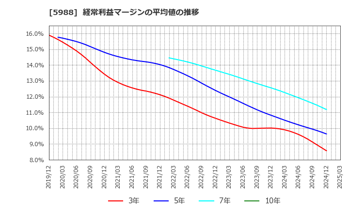 5988 (株)パイオラックス: 経常利益マージンの平均値の推移