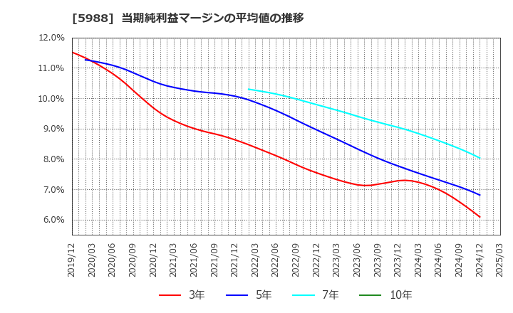 5988 (株)パイオラックス: 当期純利益マージンの平均値の推移