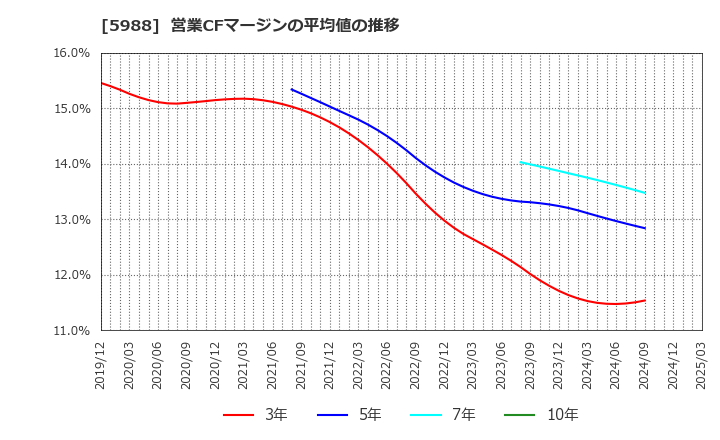 5988 (株)パイオラックス: 営業CFマージンの平均値の推移